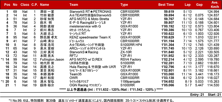 2018筑波ロードレース選手権シリーズ第4戦 リザルト