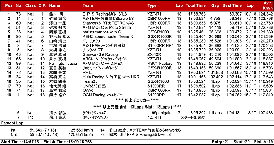 2018筑波ロードレース選手権シリーズ第4戦 リザルト