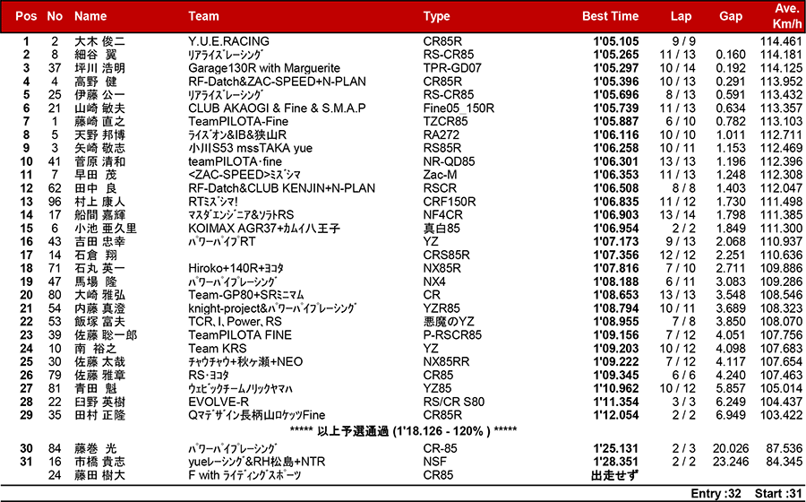 2018筑波ロードレース選手権シリーズ第4戦 リザルト