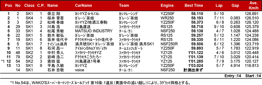 リザルト