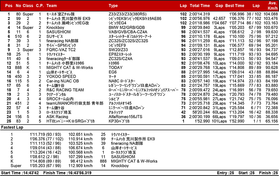 リザルト