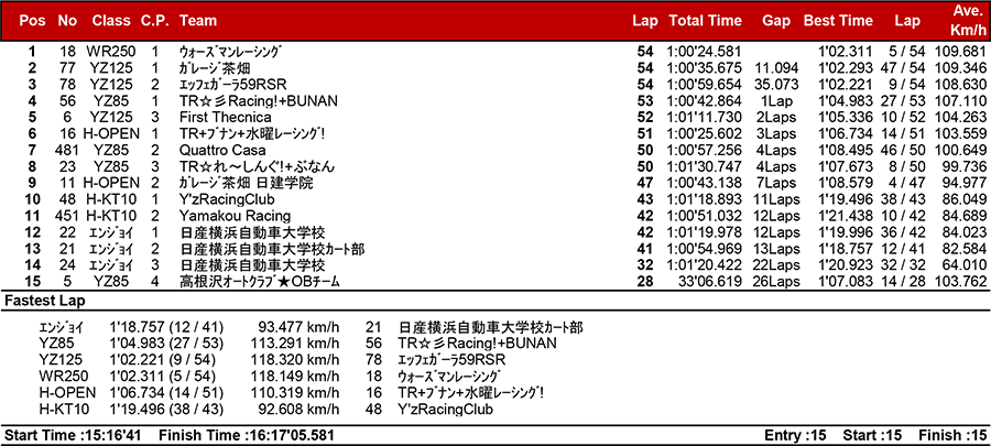 リザルト