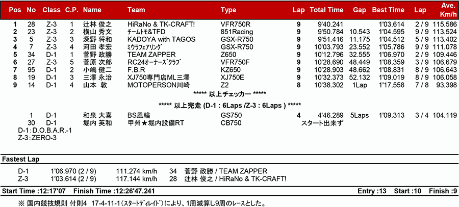 リザルト