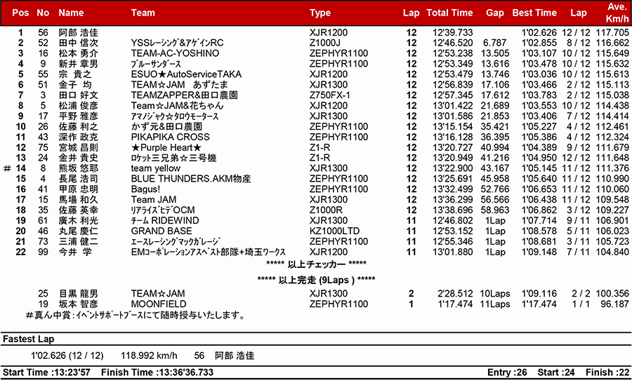 リザルト