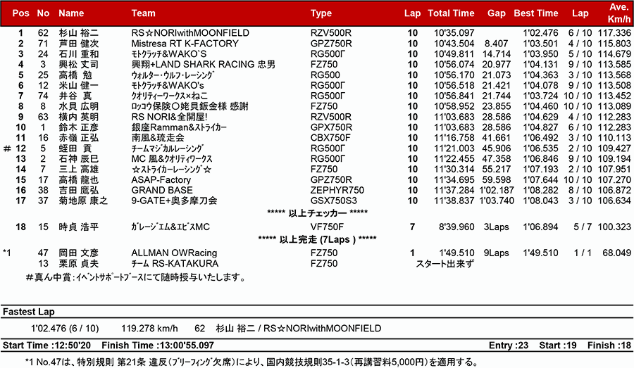 リザルト