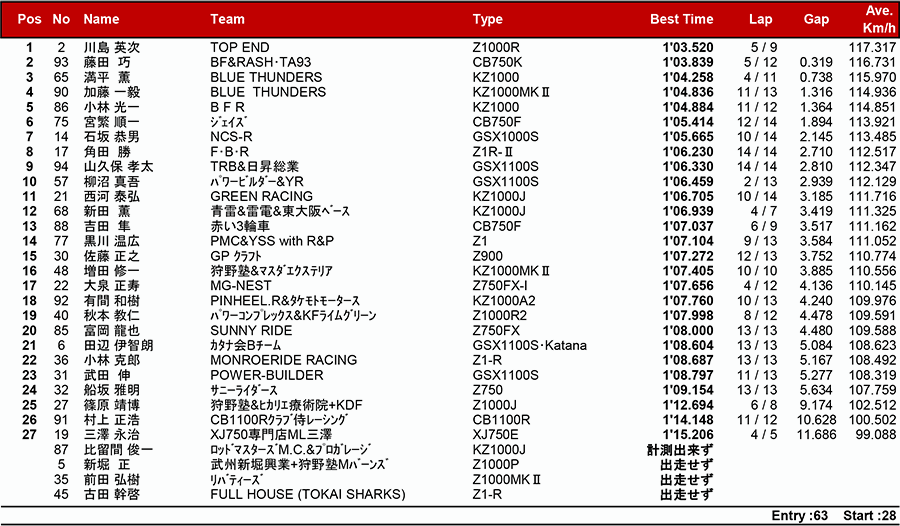 リザルト