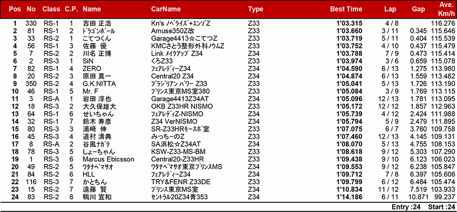 リザルト