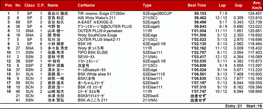 リザルト