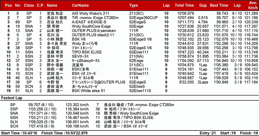 リザルト