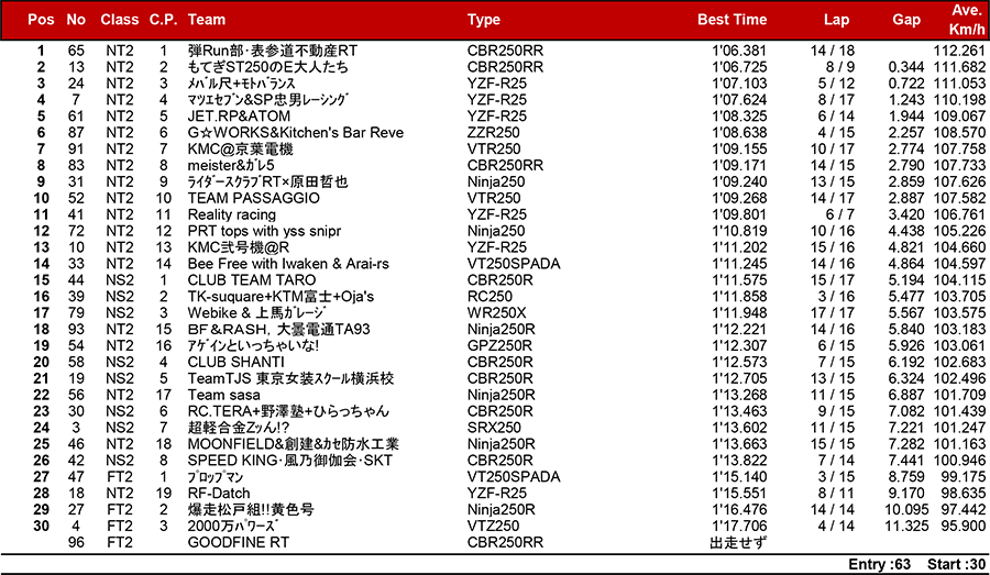 2018耐久茶屋”筑波耐久ロードレース”～Force One-Fourthの宴～ リザルト