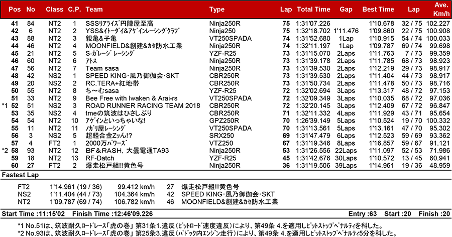 2018耐久茶屋”筑波耐久ロードレース”～Force One-Fourthの宴～ リザルト