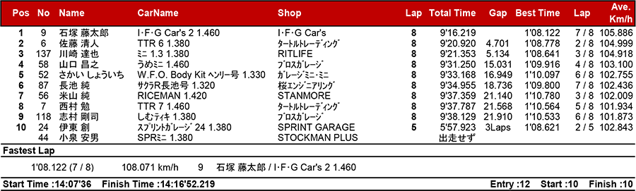リザルト