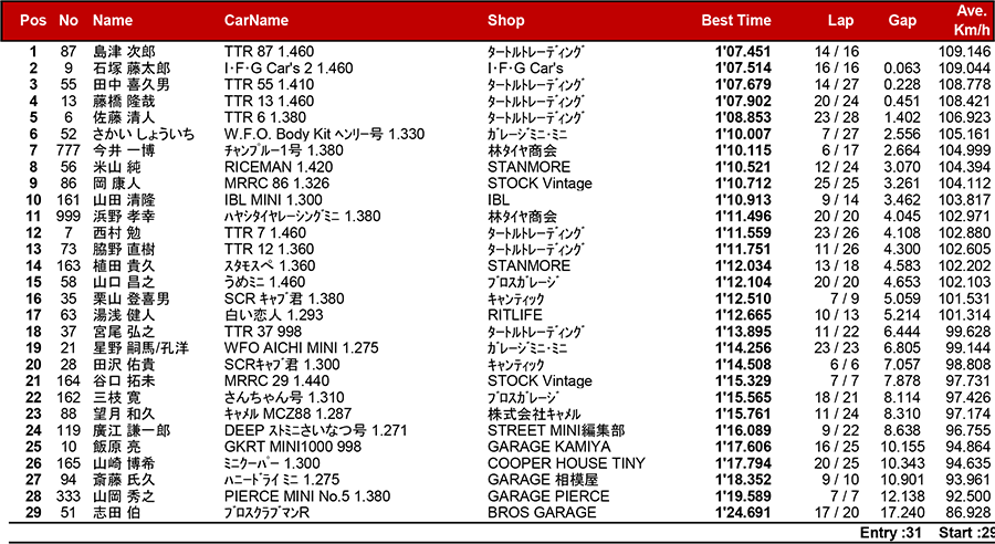 リザルト