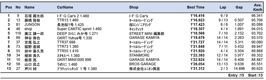 リザルト