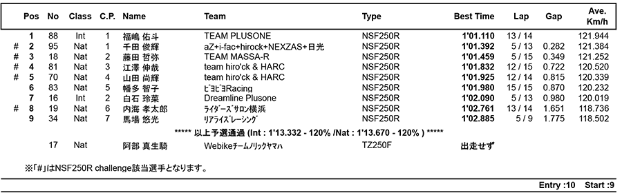 リザルト