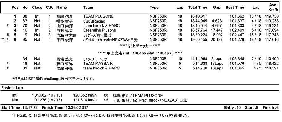 リザルト