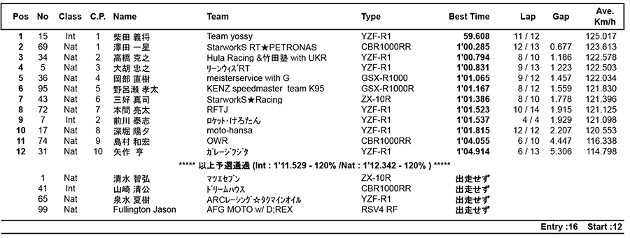 リザルト