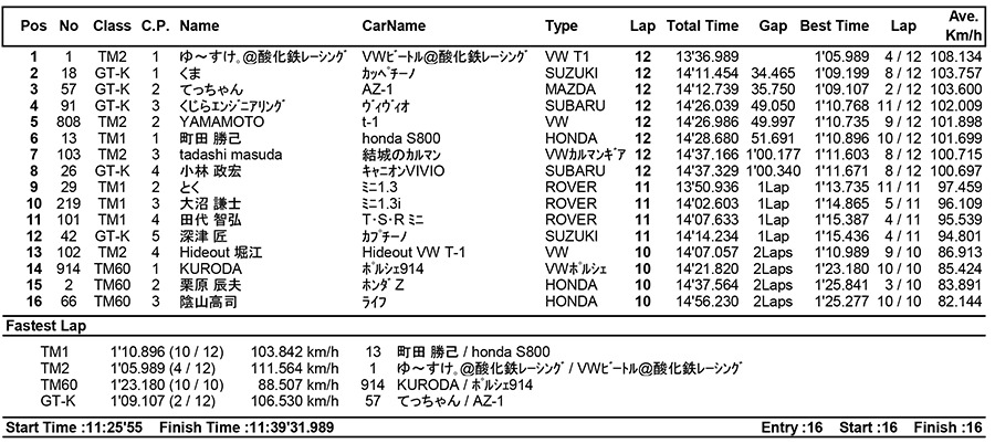 リザルト