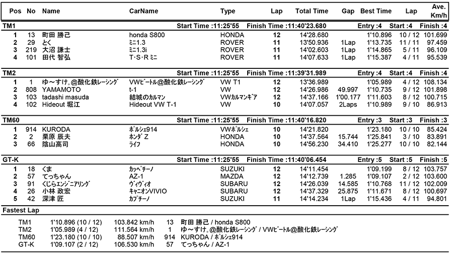 リザルト