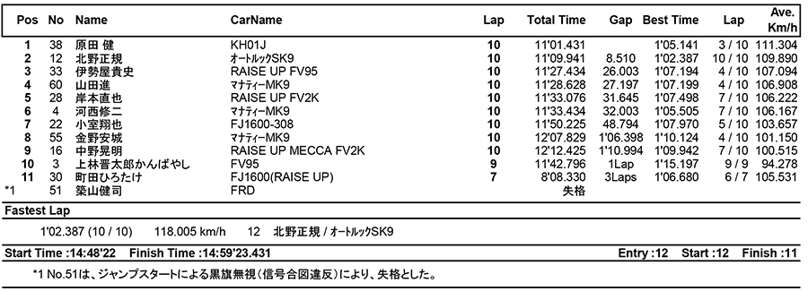 リザルト