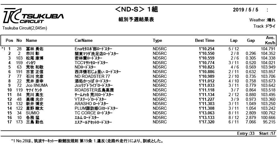 リザルト