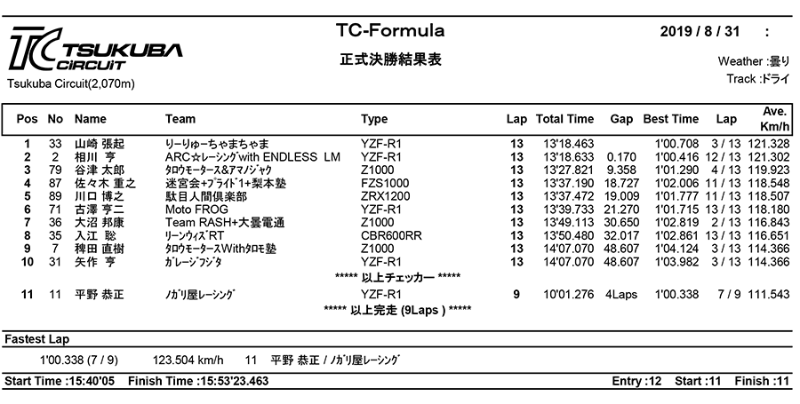 リザルト