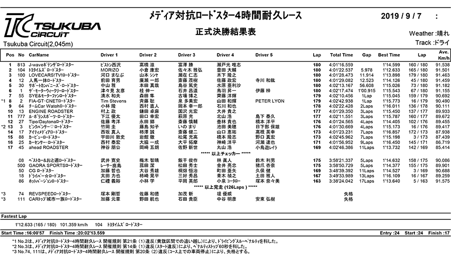 リザルト